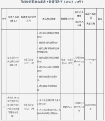 江阴银行7宗违法被罚198.8万 违反反洗钱管理规定等