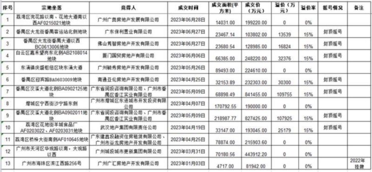 总价超550亿元！今年上半年广州共112宗国有建设用地使用权在广交易成功出让