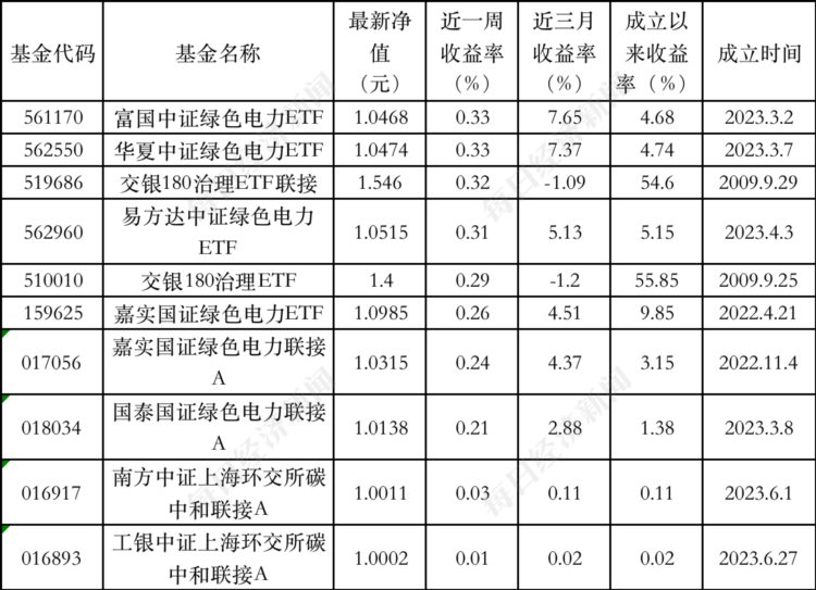 ESG公募基金周榜28期 | 泛ESG主题TOP10全部上涨，ESG主题指数型仅1支获正收益