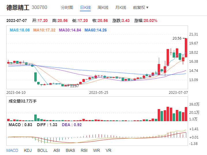 A股：瑞玛精密、东鹏控股、德恩精工，谁能成为翻倍连板妖王？