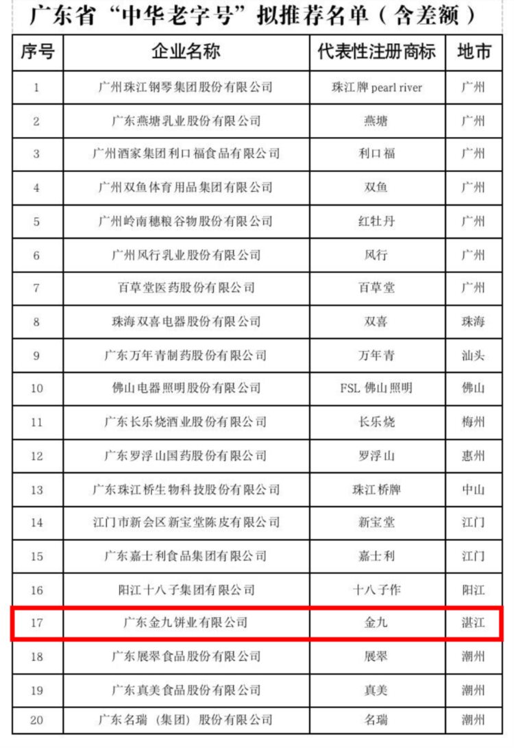 湛江1家入选！省“中华老字号”拟推荐名单公示