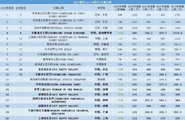 中国主题公园“领头羊”：全球第三仅次于迪士尼乐高，年入272亿