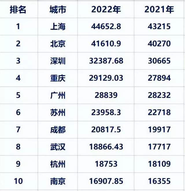 2022年全国经济10强县、10强区、10强镇、10强市