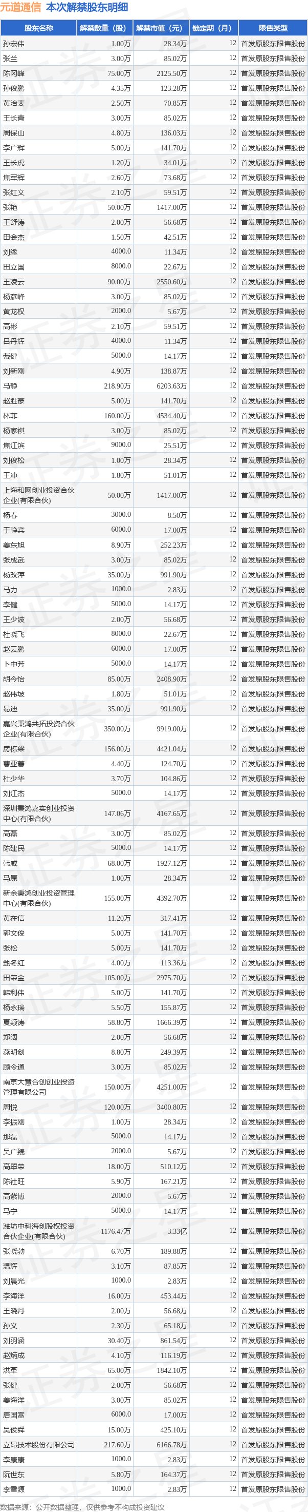 元道通信（301139）3758.58万股限售股将于7月10日解禁上市，占总股本30.91%