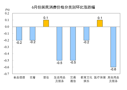 6月份居民消费价格同比持平 环比下降0.2%