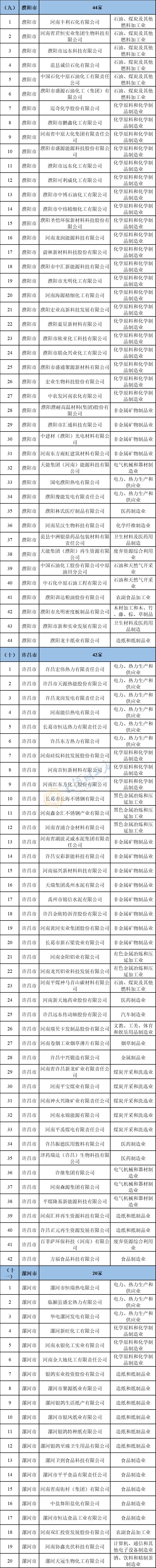 河南公布909家“十四五”重点用能单位（附全名单）