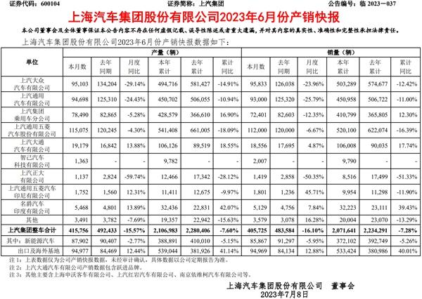 上汽集团上半年销量降7.28%，全面笃定电动化