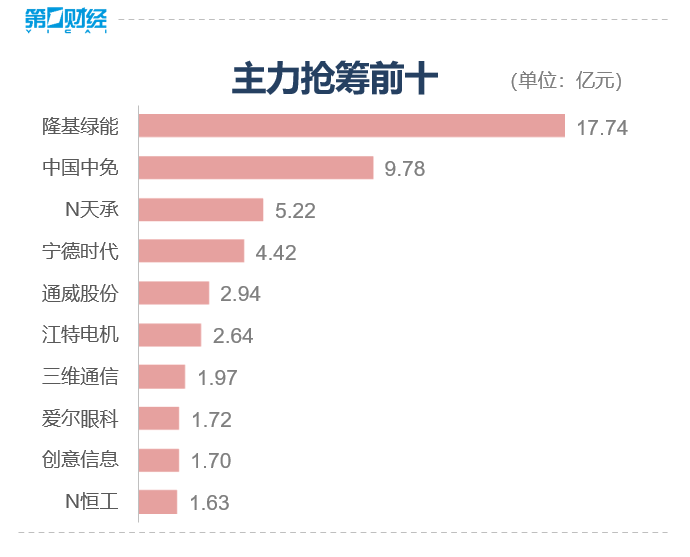 收盘丨沪指涨0.22%重回3200点，创业板指涨逾1%