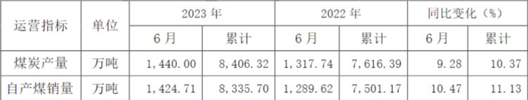 陕西煤业：上半年自产煤销量合计8335.7万吨，同比增11.13%