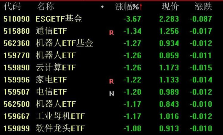 大盘震荡反弹，新能源赛道股集体爆发，多只光伏ETF大涨超3%