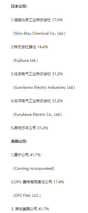 商务部：7月11日起对原产于日本和美国的进口光纤预制棒所适用的反倾销措施进行期终复审调查