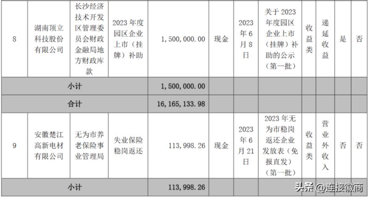 最新！安徽多家企业获政府补助！