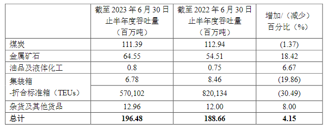 秦港股份：上半年货物吞吐量1.96亿吨，同比增4.15%