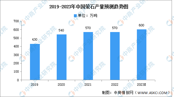 2023年中国萤石市场规模及产量预测分析