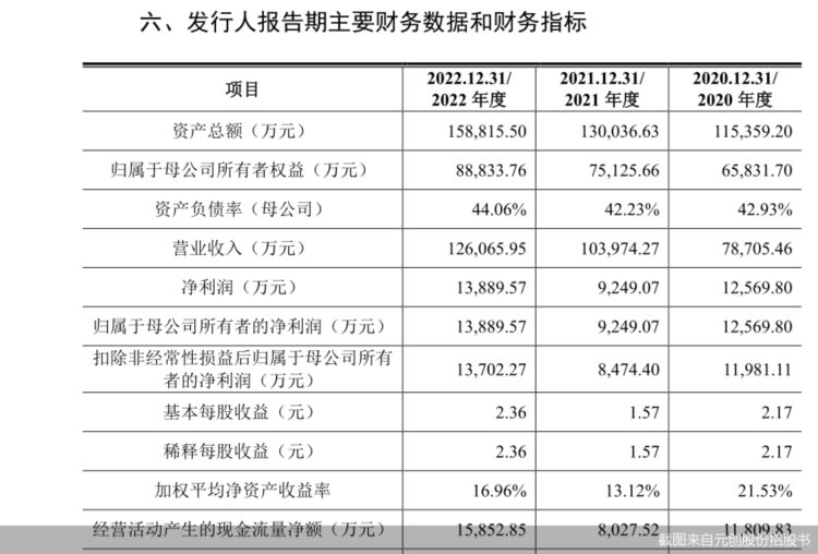 元创股份二闯IPO的新疑问