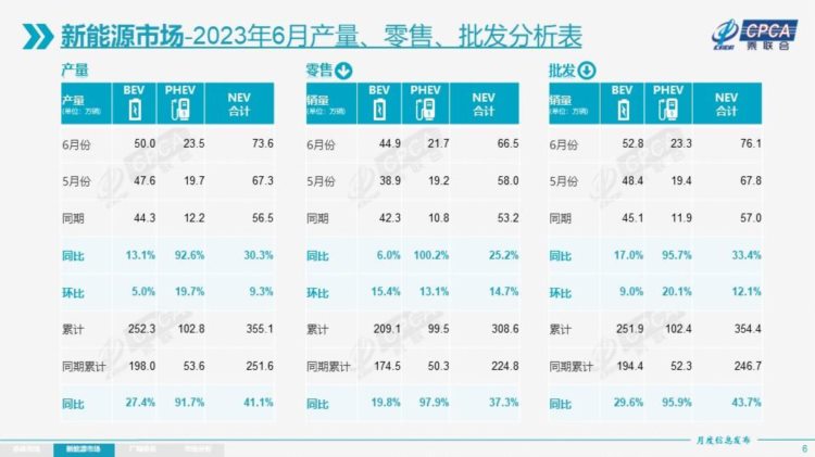 乘联会：上半年零售952.4万，新能源渗透率32.4%