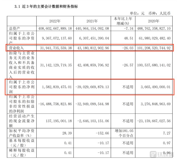 华夏幸福已实现债务重组金额1812.96亿，占金融债务82.71%