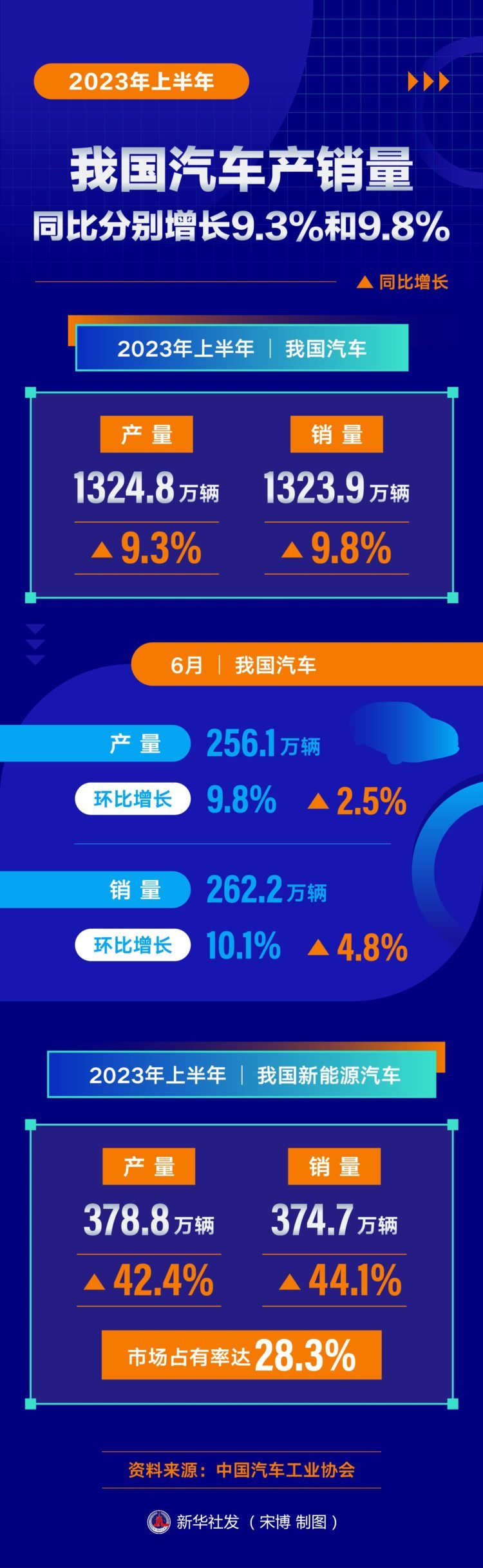 （图表）［经济］2023年上半年我国汽车产销量同比分别增长9.3%和9.8%