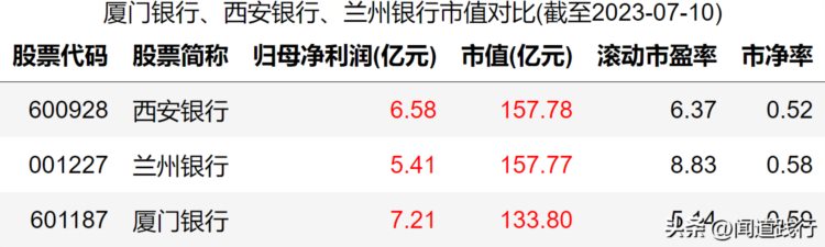 厦门银行、西安银行、兰州银行，都破净了，为什么仍然被市场嫌弃