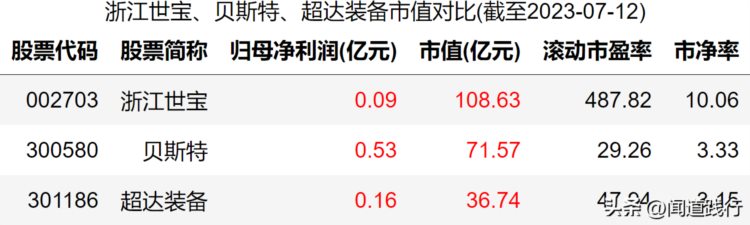 浙江世宝、贝斯特、超达装备，汽车出口量暴增，今年股价能翻倍吗