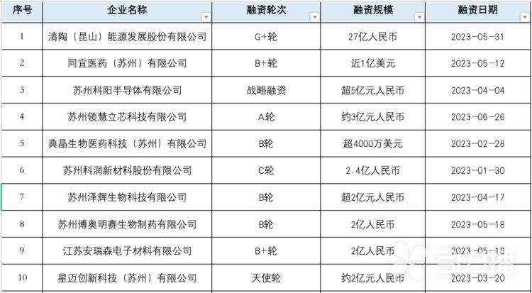 280家企业“吸金”134.44亿元！苏州上半年创投成绩单出炉