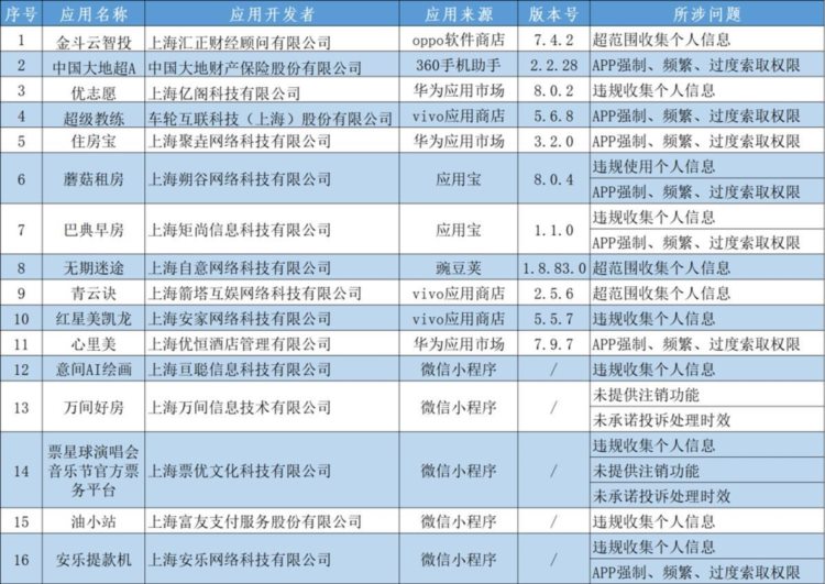 超违范围收集信息且逾期未整改，上海汇正“金斗云智投”再遭点名