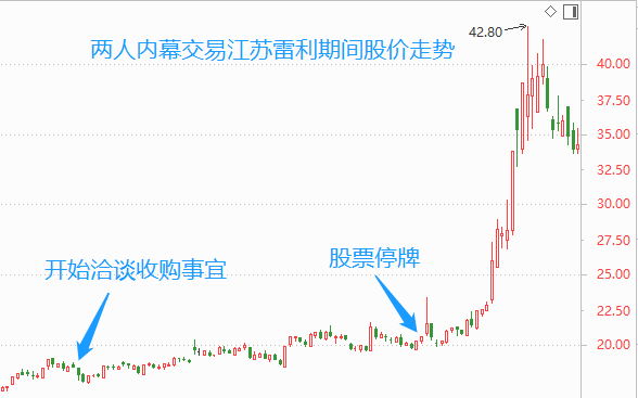 江苏雷利总经理泄密收购，两亲戚参与内幕交易获利277万元被罚