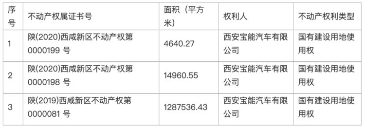 宝能汽车西安基地三宗地块使用权被注销，总面积超130万平米