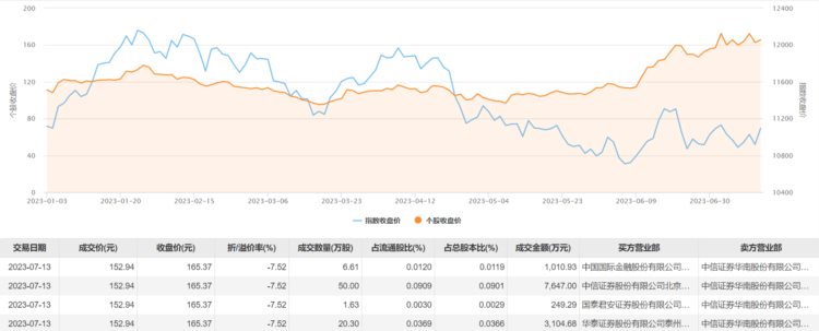 德赛西威今日大宗交易折价成交78.54万股，成交额1.2亿元