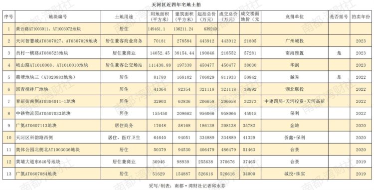 荒废14年，广州初代乐园要变豪宅？世界大观宅地64亿起拍