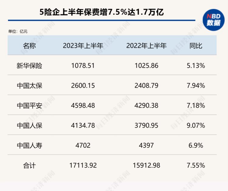 五大上市险企上半年总揽保费1.71万亿元 同比涨超7%