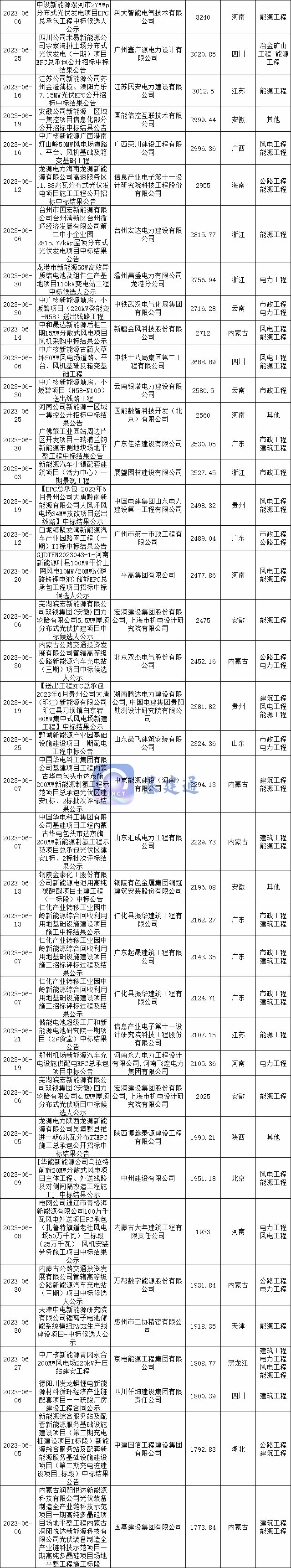 377亿新能源项目中标：中建/能建/电建/中冶/铁建/中铁等竞争激烈