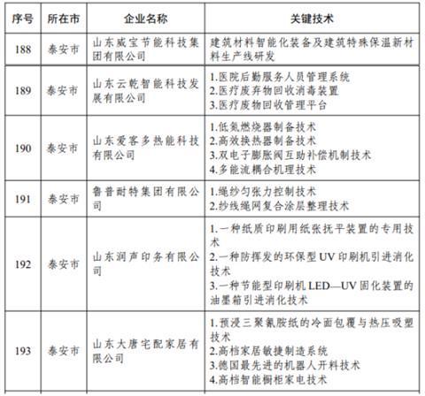 泰山区2家建材企业入选山东省“一企一技术”研发中心