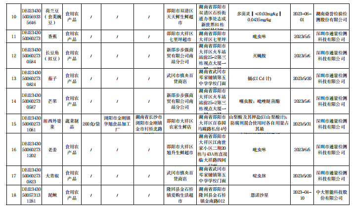 湖南省邵阳市市场监管局关于597批次食品安全抽样检验情况的通告（2023年第3期）