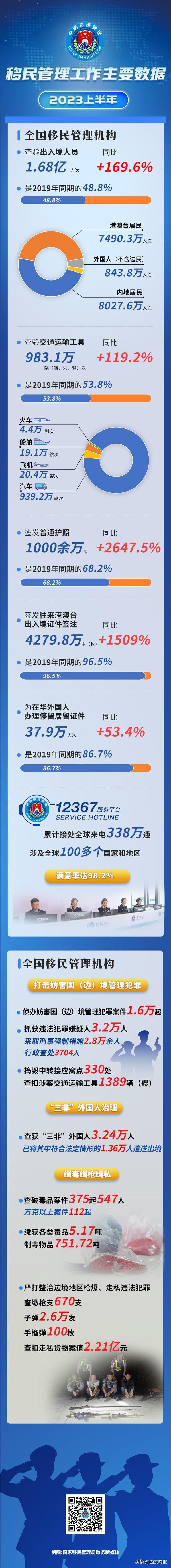 国家移民管理局：2023年上半年1.68亿人次出入境