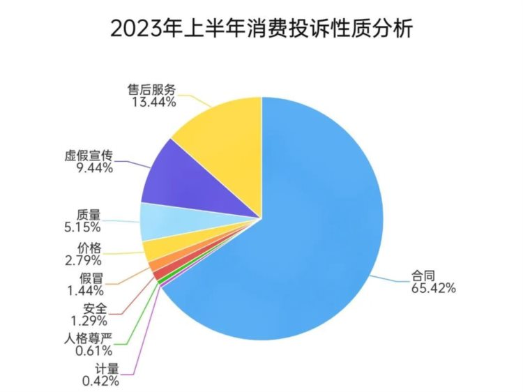 深圳文体旅游投诉增加近两成，消委会发布2023年上半年分析报告