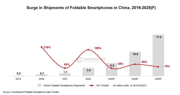 中国跃升为全球最大可折叠智能手机市场 去年市场份额达26%