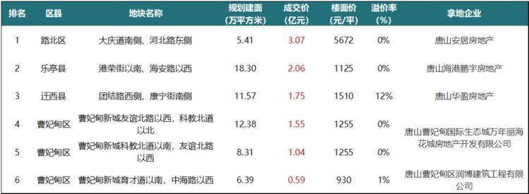 2023上半年唐山房地产企业销售业绩TOP10