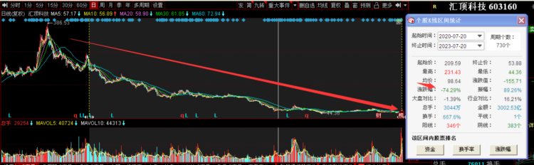 客户集中度高“酿祸”？汇顶科技今年上半年预亏1.37亿元：受“重要客户”关停芯片研发等影响、最近三年股价已暴跌七成