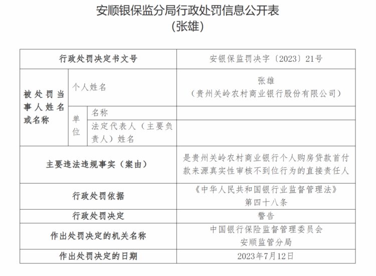 因贷后管理不尽职，贷款资金回流借款人，贵州一银行被罚50万元