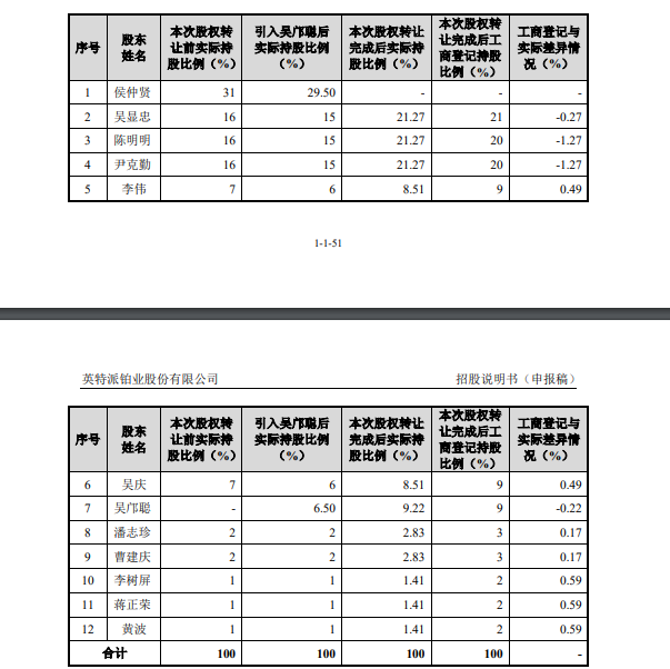 英特派：主营业务毛利率一降再降，多股东曾涉股权转让纠纷 | IPO观察