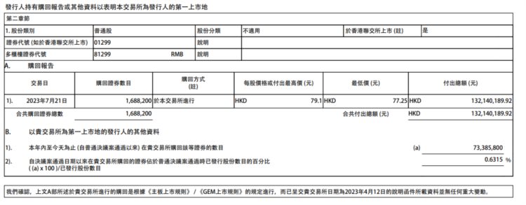 友邦保险：今日斥资约1.32亿港元回购168.82万股公司股份