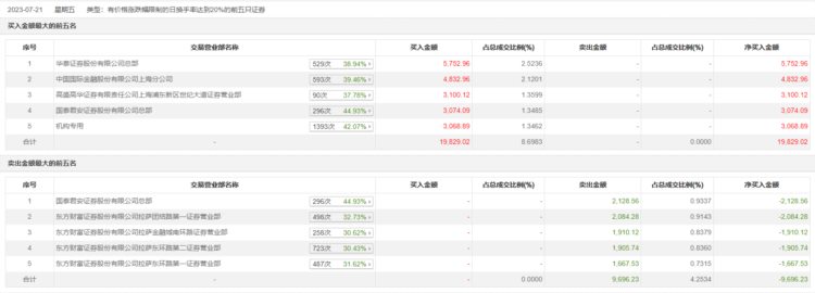 龙虎榜 | 金桥信息今日涨停，“拉萨天团”占4席