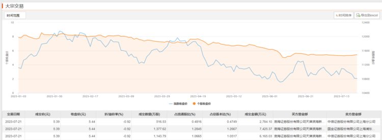 罗欣药业大宗交易成交1.64亿元，折价率0.92%