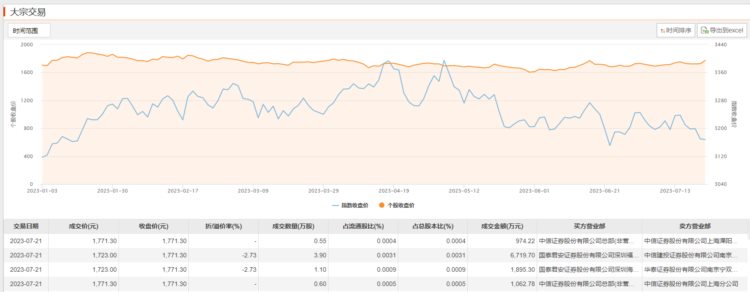 贵州茅台大宗交易成交1.07亿元，折价率2.22%