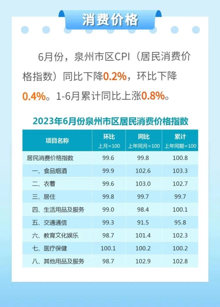 涉及居民收入、物价房价⋯⋯泉州上半年重要民生调查数据！