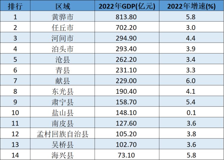 沧州市城市排名：黄骅市一马当先，任丘市第二，海兴县遗憾垫底