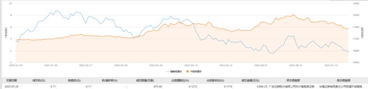 世纪华通今日大宗交易成交875万股，成交额4996.25万元