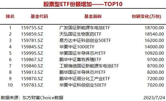 5只股票型ETF份额增加超1亿份，广发国证新能源车电池ETF增加1.87亿份