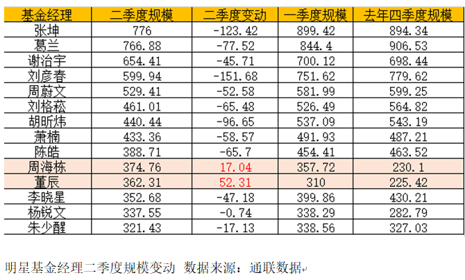 A股已无800亿级基金经理，“张坤”们正在调整方向